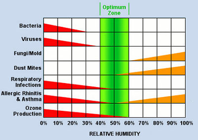 Relative Humidity Chart 4 Factors Of Comfort 